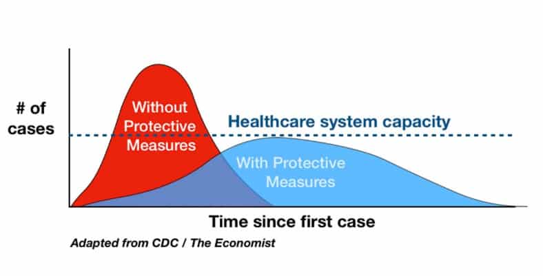 A graphic showing how protective measure can help with healthcare during COVID-19
